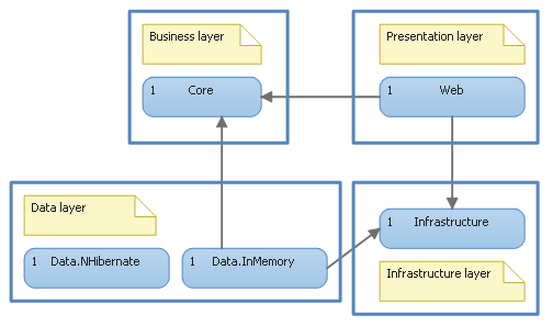 Application layers