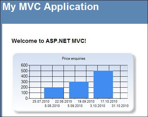 ASP.NET MVC chart in action