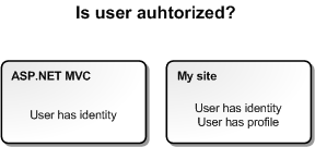Is user authorized?