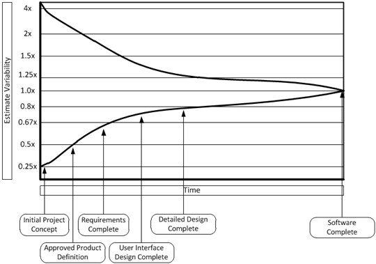 Cone of uncertainty in classic projects