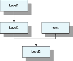 Objects hierarchy