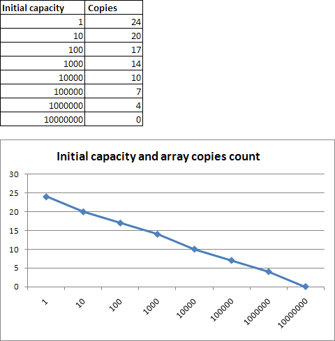 Initial capacity and array copies count