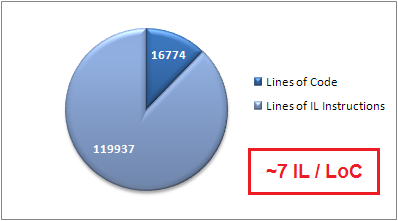 LOC: Lines of IL instructions