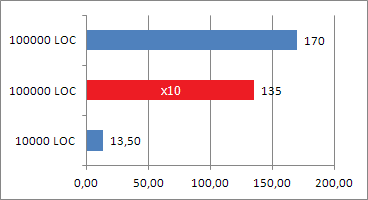 Non-linearity between LOC-s and staff months to achieve it