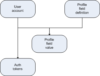 Multi-authentication provider