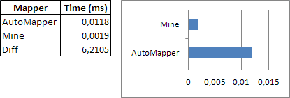 Speed comparison: my mapper vs AutoMapper