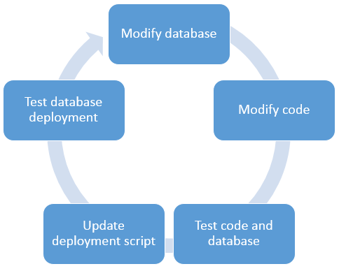 Life-cycle of database post-deployment script
