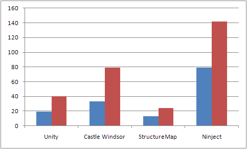 Resolving comparison