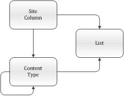 SharePoint content types