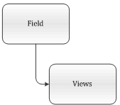 SharePoint fields