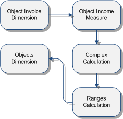 Dimension range calculation