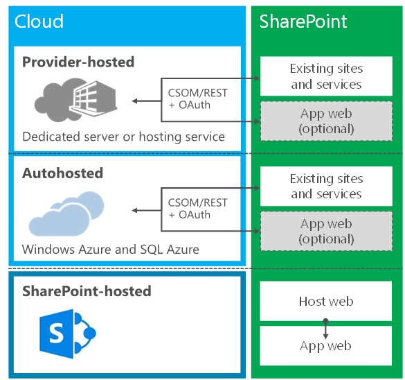 SharePoint 2013: App hosting models