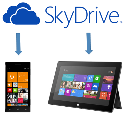 Sync notebook from SkyDrive to your devices