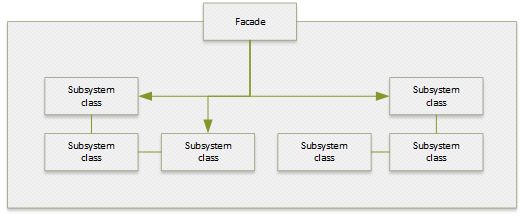 Facade Pattern