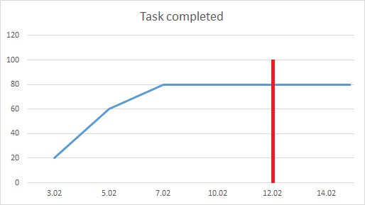 Task completed: What we see in practice