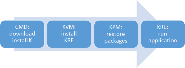 K Runtime from zero to running application