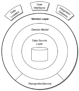 Service Layer pattern by Martin Fowler