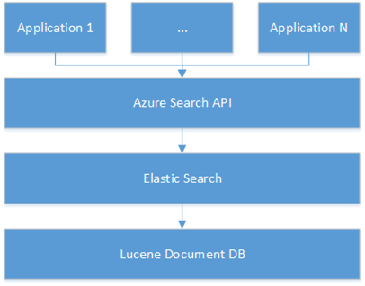 Azure Search