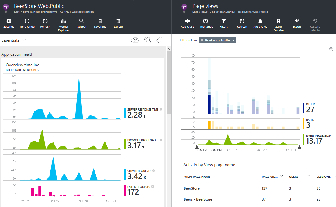 Application Insights: Example of reports