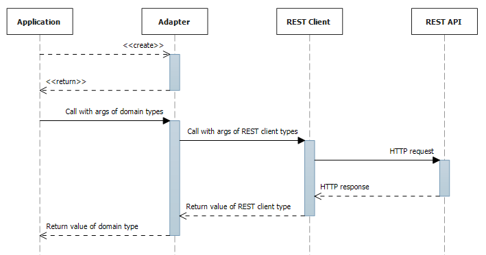 Using REST API through adapter class