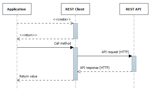 How application uses REST client