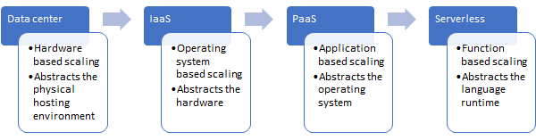 Short introduction to serverless architecture