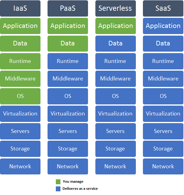 Cloud models