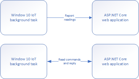 Windows 10 IoT Core background task and ASP.NET Core web application