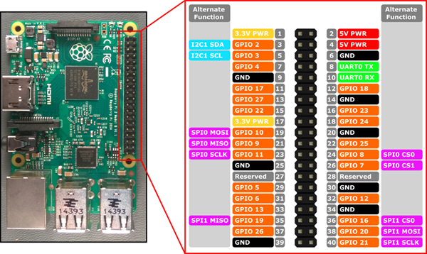 Raspberry Pi 2 and 3 GPIO pin mappings