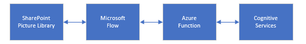 How to describe and tag pictures on SharePoint automatically
