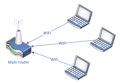 Machines connected to main router over WiFi
