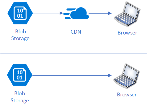 Azure Blob Storage Encryption Dandk Organizer Reverasite