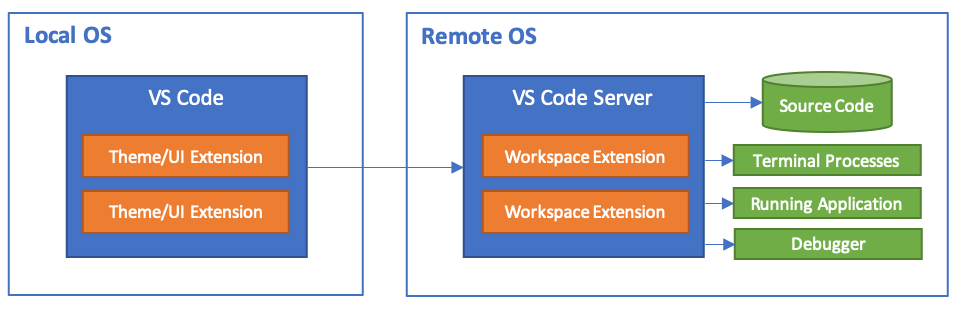 Visual Studio Code: Remote architecture