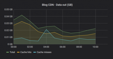 Azure CDN metrics with Grafana