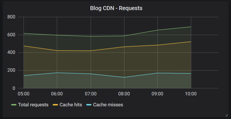 Grafana chart for Azure CDN requests