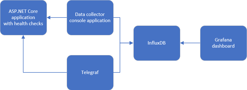 Reporting ASP.NET Core health checks to Grafana