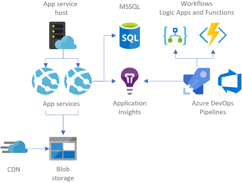 Ms hosting. Архитектура приложений Azure. Azure хостинг. Хост приложения. Azure app service.