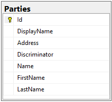 Entity Framework Core: Parties table