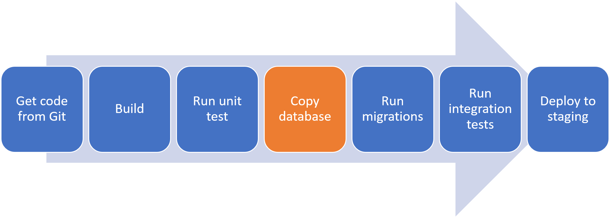 Copy SQL Server database on Azure