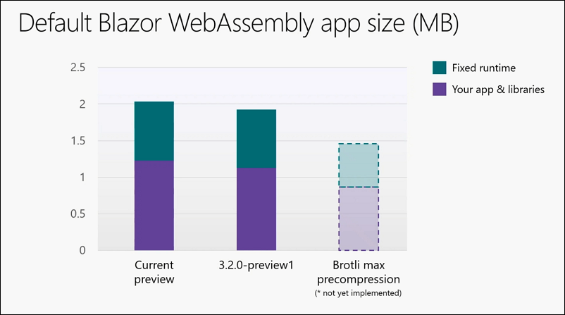 Current and planned default Blazor WebAssembly application size