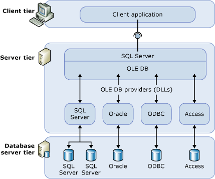 Architure of SQL Server linked servers