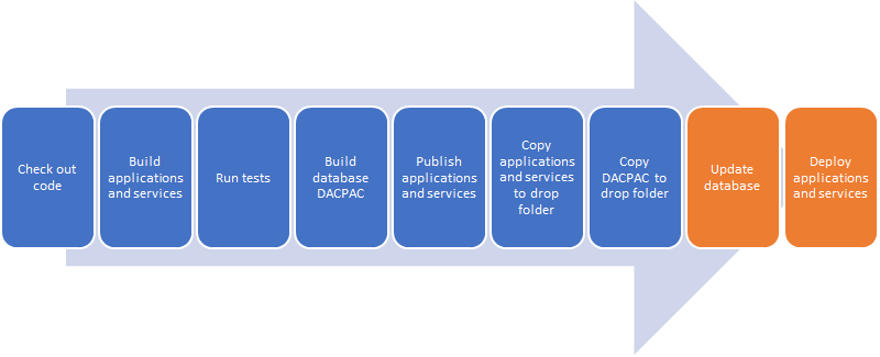 Azure DevOps build and release pipeline with database tasks