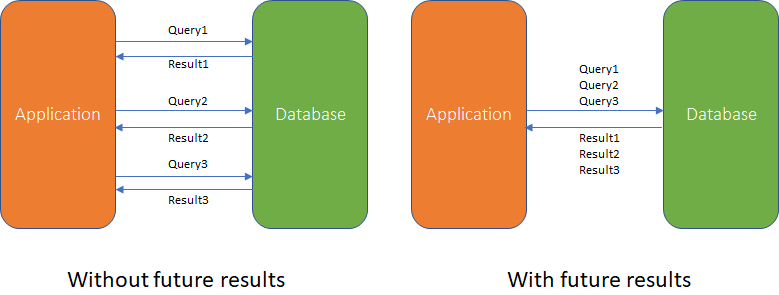 NHibernate future results