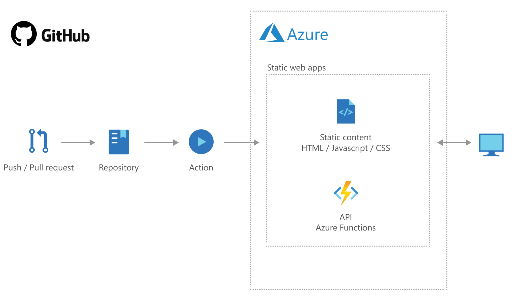 Azure Static Web App service